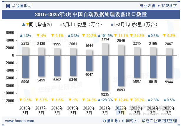 2016-2025年3月中国自动数据处理设备出口数量