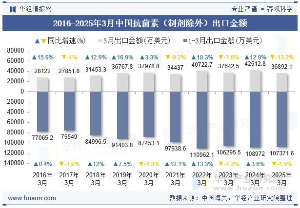 2016-2025年3月中国抗菌素（制剂除外）出口金额