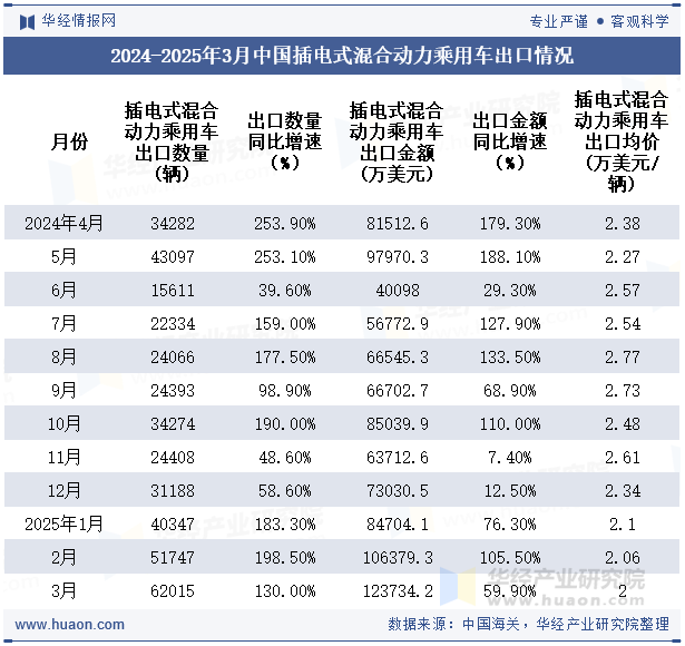 2024-2025年3月中国插电式混合动力乘用车出口情况