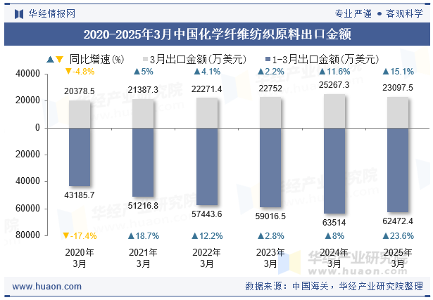 2020-2025年3月中国化学纤维纺织原料出口金额