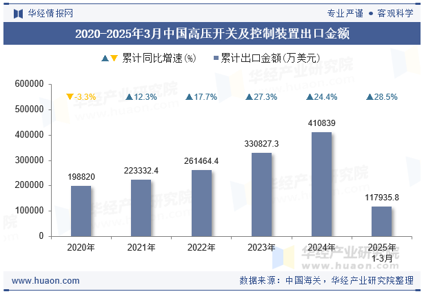 2020-2025年3月中国高压开关及控制装置出口金额