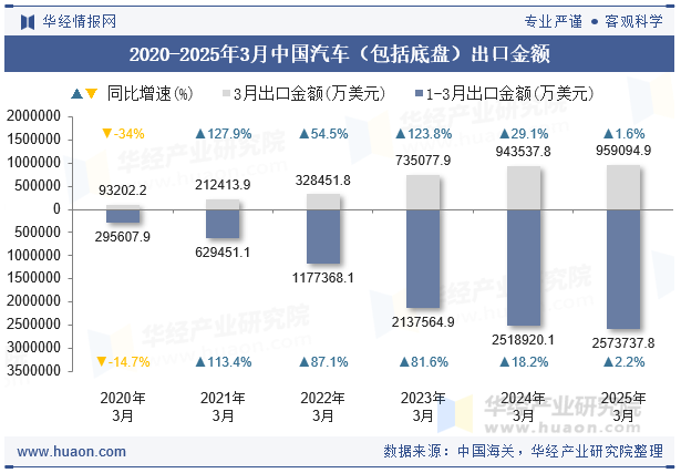 2020-2025年3月中国汽车（包括底盘）出口金额
