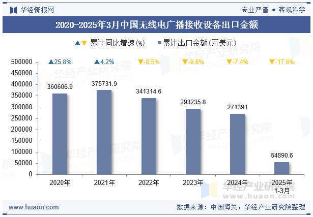 2020-2025年3月中国无线电广播接收设备出口金额