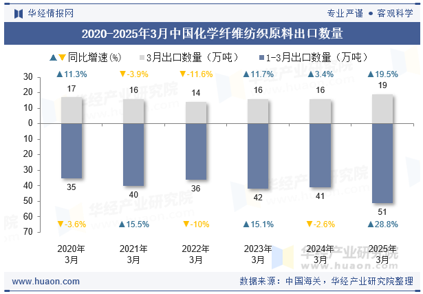 2020-2025年3月中国化学纤维纺织原料出口数量