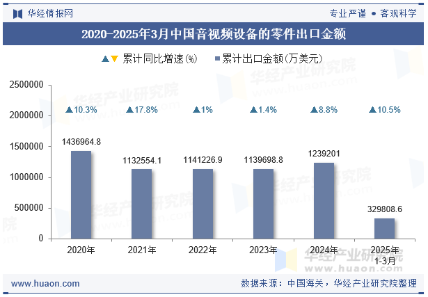 2020-2025年3月中国音视频设备的零件出口金额