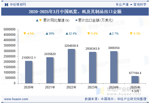 2020-2025年3月中国纸浆、纸及其制品出口金额