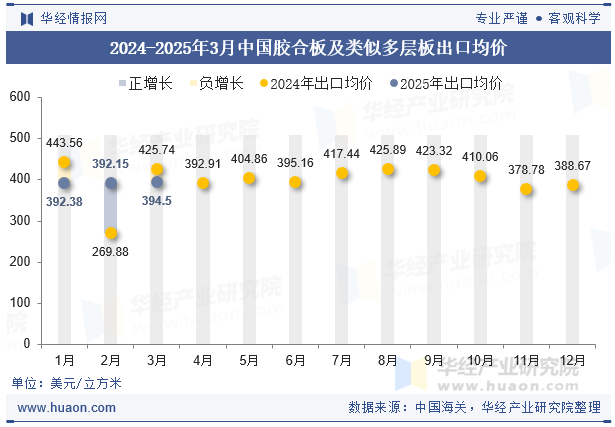 2024-2025年3月中国胶合板及类似多层板出口均价