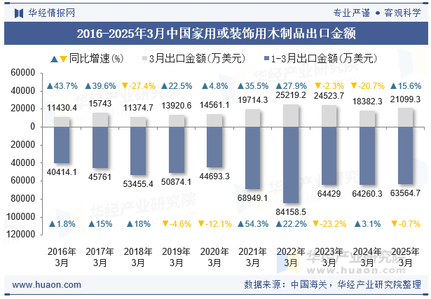 2016-2025年3月中国家用或装饰用木制品出口金额