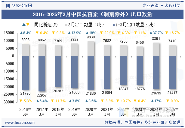 2016-2025年3月中国抗菌素（制剂除外）出口数量