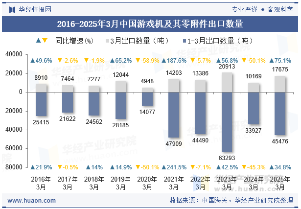 2016-2025年3月中国游戏机及其零附件出口数量