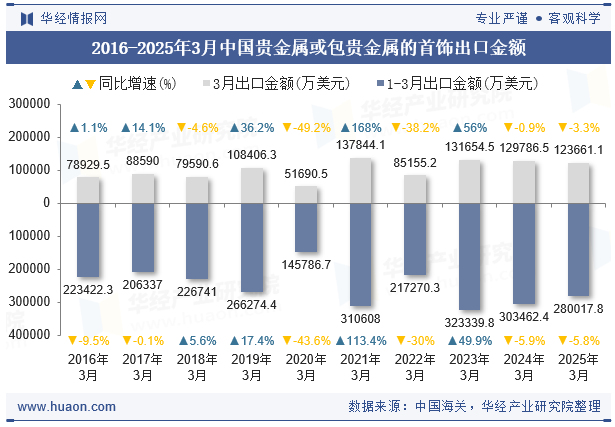 2016-2025年3月中国贵金属或包贵金属的首饰出口金额