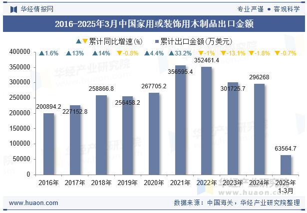 2016-2025年3月中国家用或装饰用木制品出口金额
