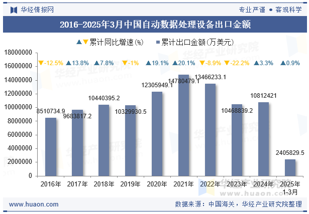 2016-2025年3月中国自动数据处理设备出口金额
