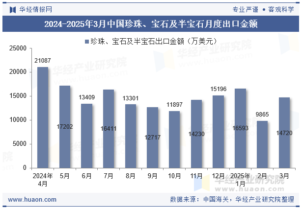 2024-2025年3月中国珍珠、宝石及半宝石月度出口金额