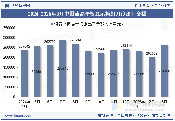 2024-2025年3月中国液晶平板显示模组月度出口金额