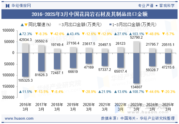 2016-2025年3月中国花岗岩石材及其制品出口金额
