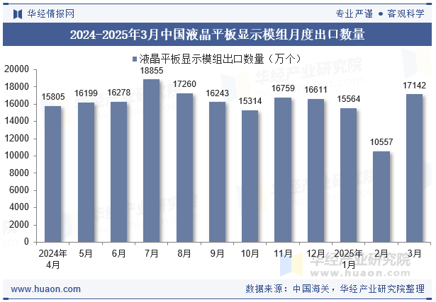 2024-2025年3月中国液晶平板显示模组月度出口数量