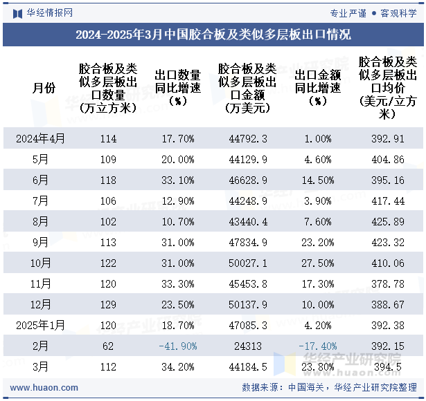 2024-2025年3月中国胶合板及类似多层板出口情况