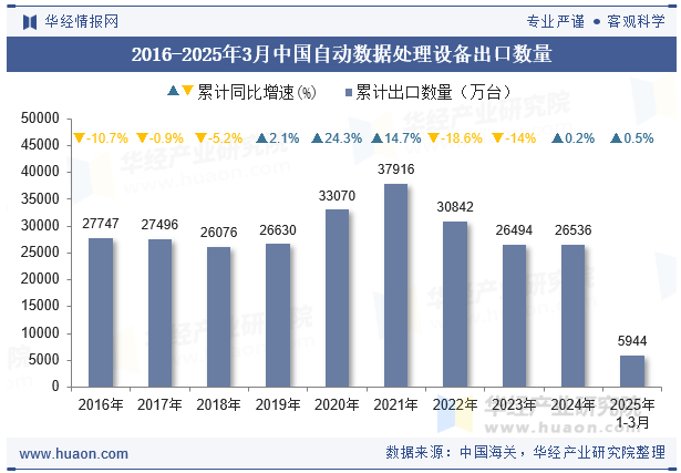 2016-2025年3月中国自动数据处理设备出口数量