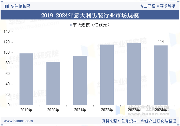 2019-2024年意大利男装行业市场规模