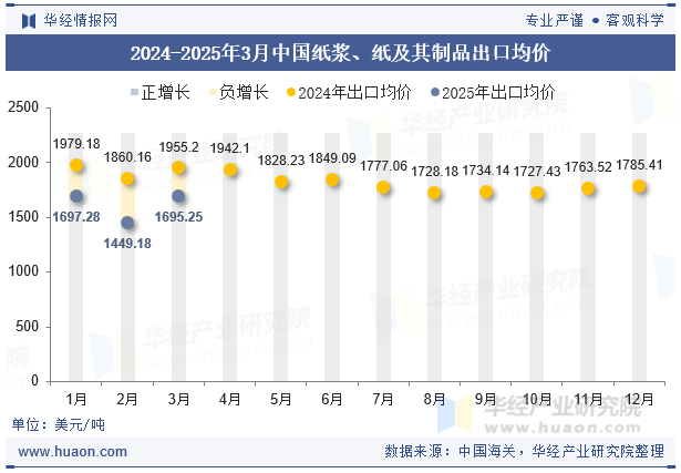 2024-2025年3月中国纸浆、纸及其制品出口均价