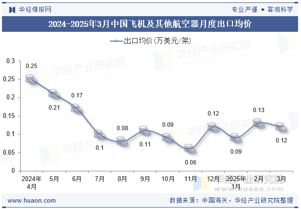 2024-2025年3月中国飞机及其他航空器月度出口均价