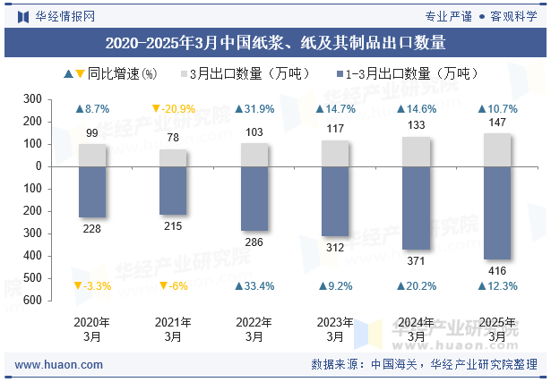 2020-2025年3月中国纸浆、纸及其制品出口数量