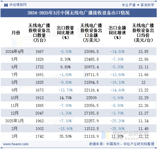 2024-2025年3月中国无线电广播接收设备出口情况