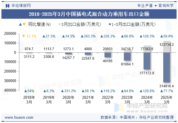 2018-2025年3月中国插电式混合动力乘用车出口金额