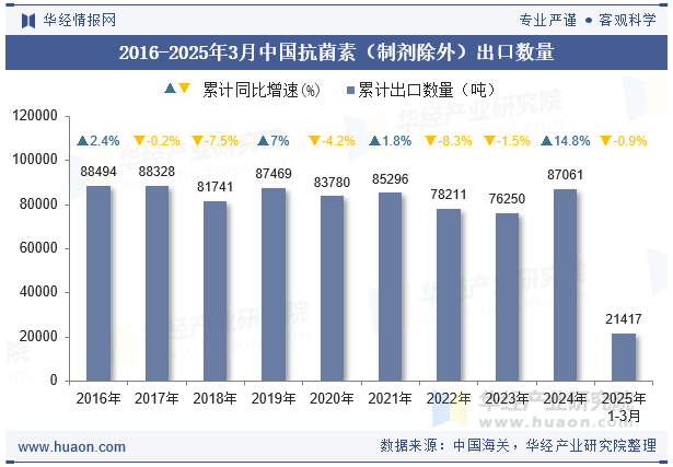 2016-2025年3月中国抗菌素（制剂除外）出口数量
