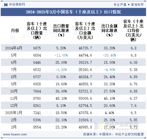 2024-2025年3月中国客车（十座及以上）出口情况