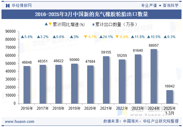2016-2025年3月中国新的充气橡胶轮胎出口数量