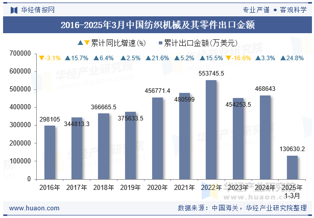 2016-2025年3月中国纺织机械及其零件出口金额