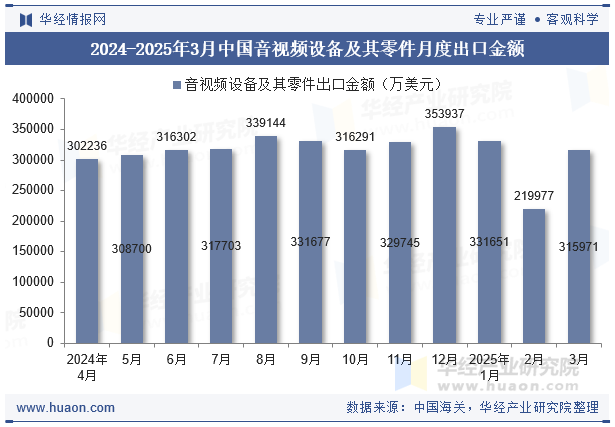 2024-2025年3月中国音视频设备及其零件月度出口金额
