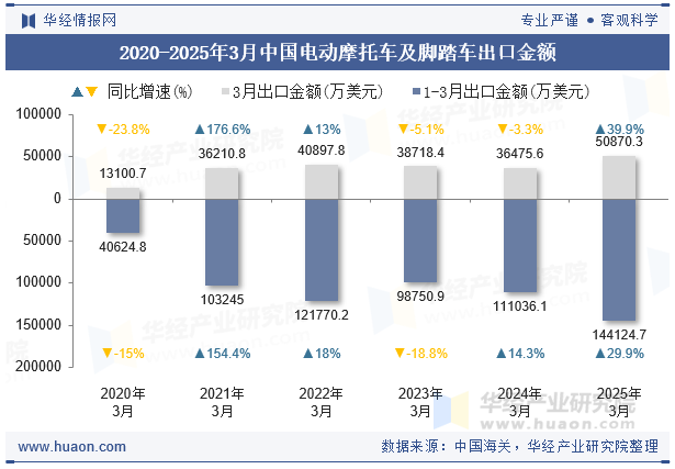 2020-2025年3月中国电动摩托车及脚踏车出口金额