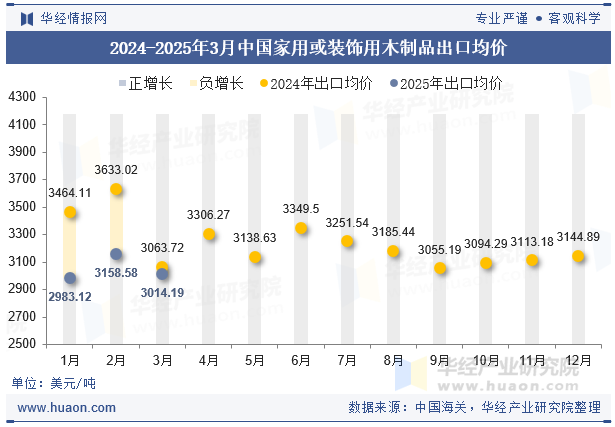 2024-2025年3月中国家用或装饰用木制品出口均价