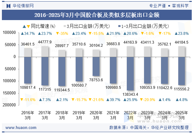 2016-2025年3月中国胶合板及类似多层板出口金额