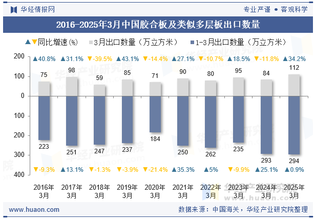 2016-2025年3月中国胶合板及类似多层板出口数量