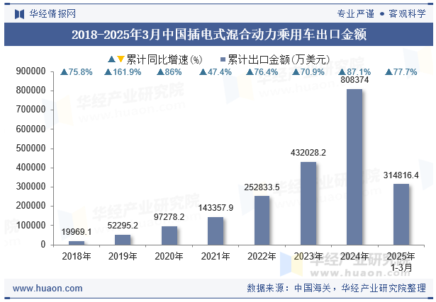2018-2025年3月中国插电式混合动力乘用车出口金额