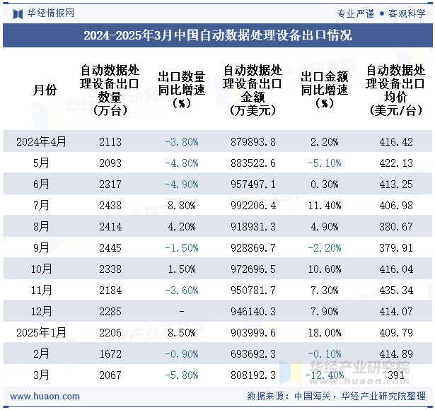 2024-2025年3月中国自动数据处理设备出口情况