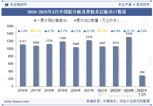 2016-2025年3月中国胶合板及类似多层板出口数量