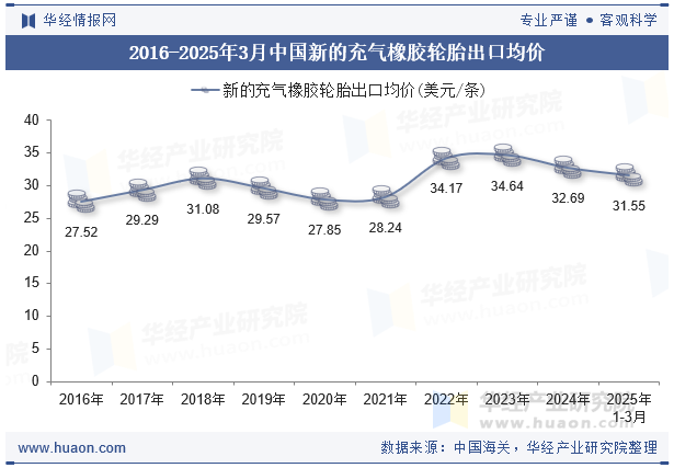 2016-2025年3月中国新的充气橡胶轮胎出口均价