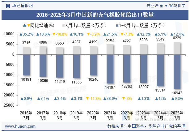 2016-2025年3月中国新的充气橡胶轮胎出口数量
