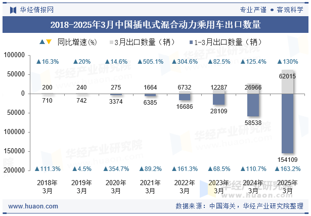 2018-2025年3月中国插电式混合动力乘用车出口数量