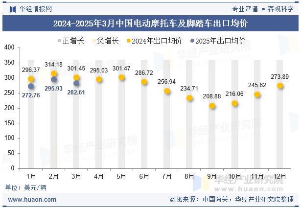 2024-2025年3月中国电动摩托车及脚踏车出口均价