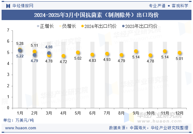 2024-2025年3月中国抗菌素（制剂除外）出口均价