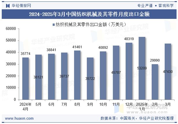 2024-2025年3月中国纺织机械及其零件月度出口金额