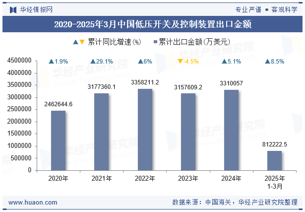 2020-2025年3月中国低压开关及控制装置出口金额