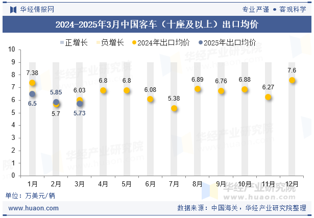 2024-2025年3月中国客车（十座及以上）出口均价