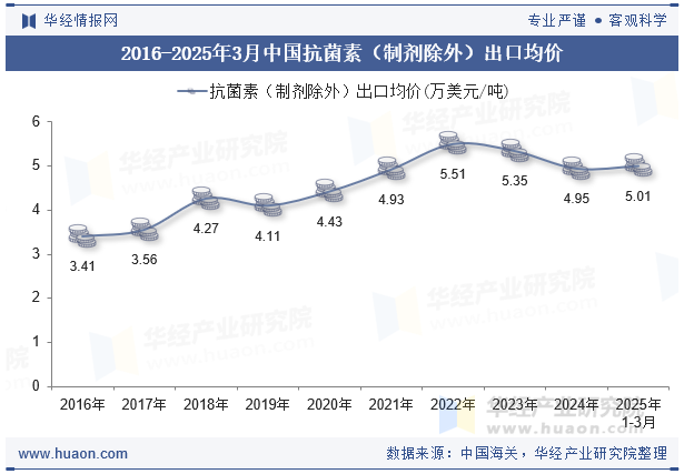 2016-2025年3月中国抗菌素（制剂除外）出口均价